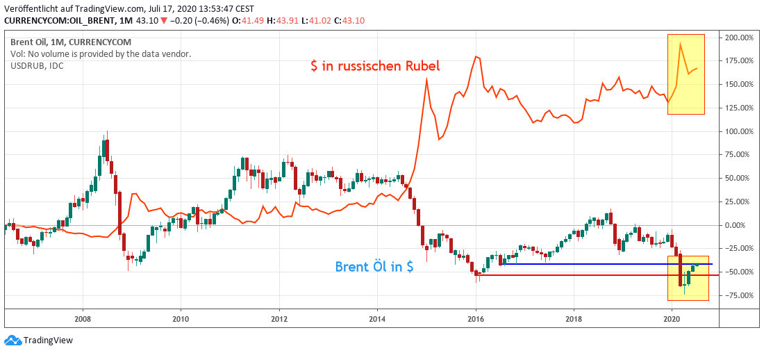 Der Russische Rubel Hangt Weiter Am Olpreis