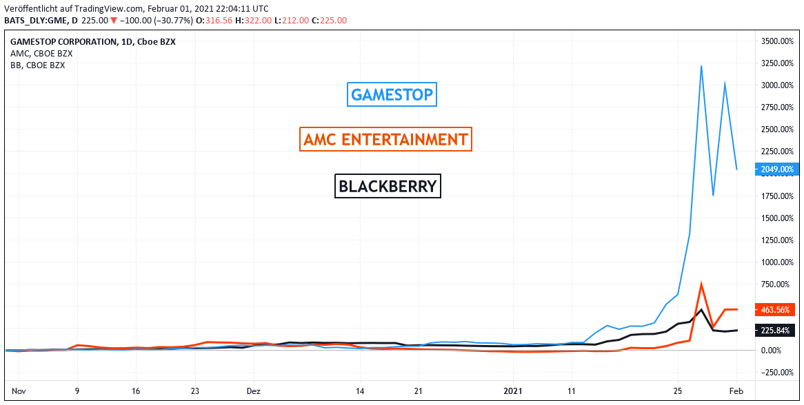 Short Squeeze-Aktien GAMESTOP, AMC und BLACKBERRY: Rückkehr zu